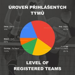 Dosavadní úroveň přihlášených týmů